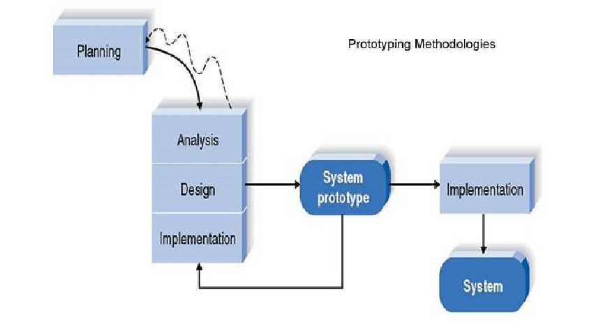 prototype model