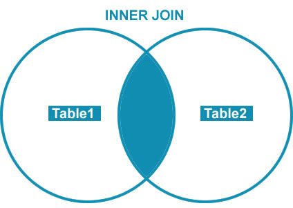 Sql Server Inner Join 3 Tables Example