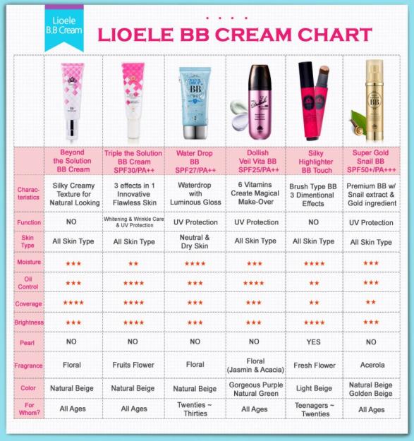Skin79 Bb Cream Comparison Chart
