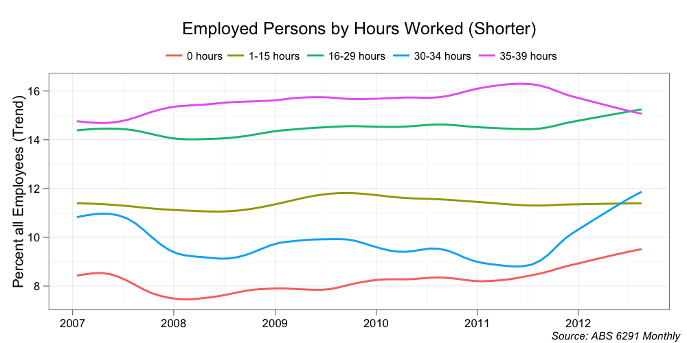 Mark the Graph Working Hours