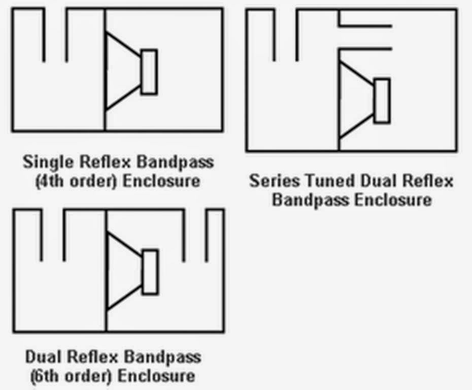dual reflex bandpass enclosure