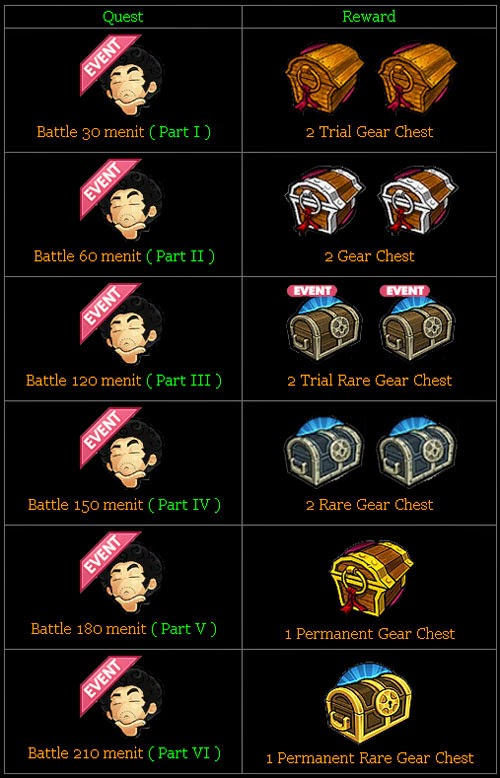Cara Mendapatkan Rare Gear Permanent Lost Saga Indonesia Mas Rudi