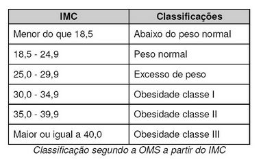 Resultado de imagem para IMC tabela