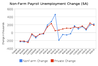 Non-Farm Payrolls