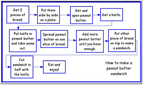 Map Catalog Flow Map