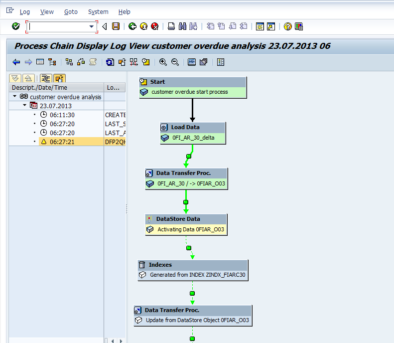 SAP BI, SAP BW, SAP Analytics cloud Process chain