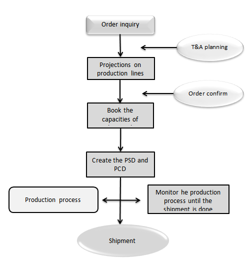Apparel School 3.4 Planning department