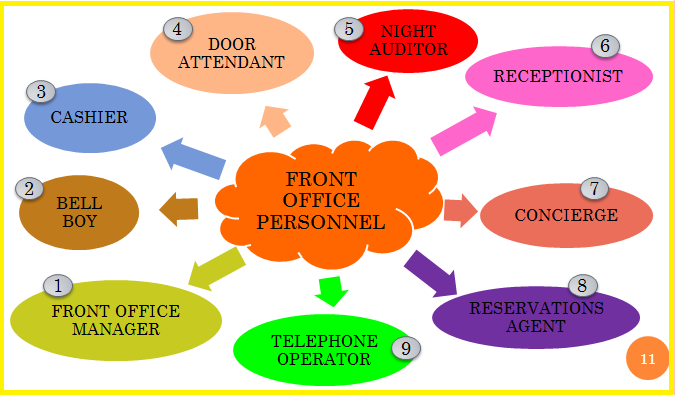 Duties Of Front Office Personnel Office Practice
