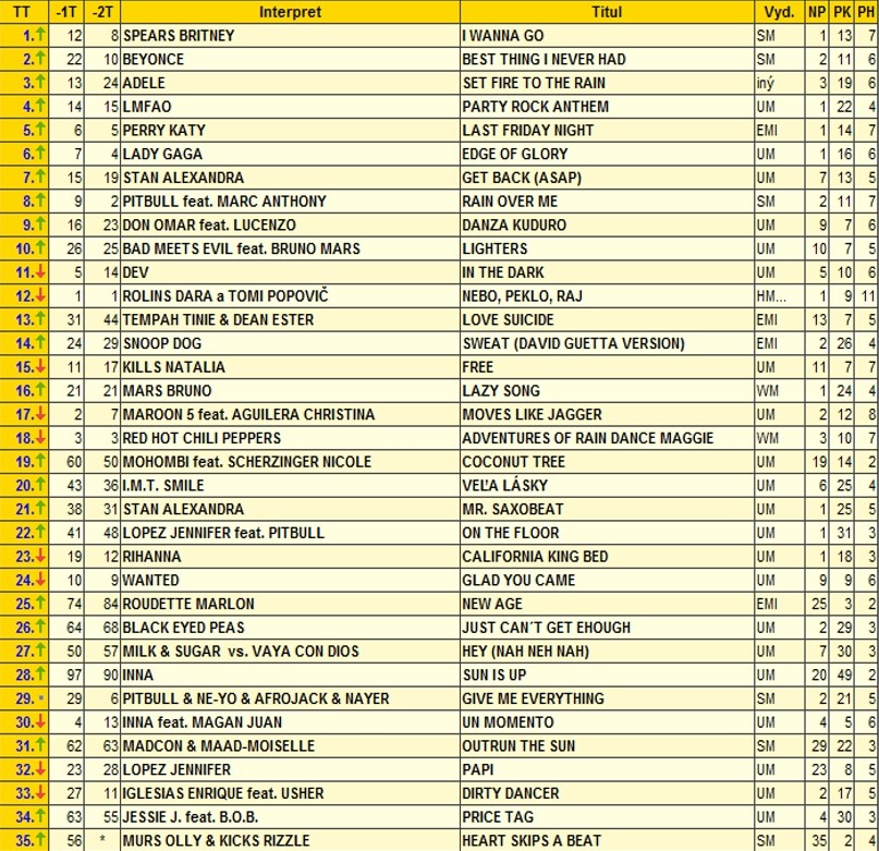 Bbc Radio One Singles Chart