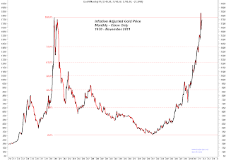 cours or corrigé de l'inflation  Monthly+Gold+-+INFL