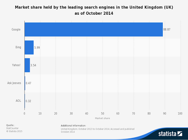 " UK search engine market share"