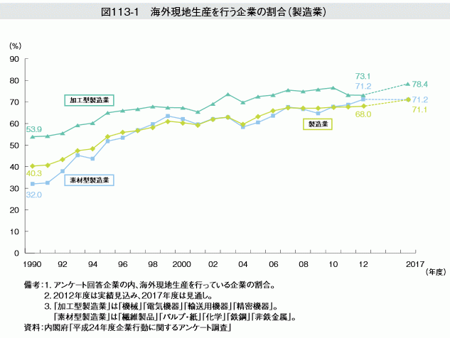 http://www.meti.go.jp/report/whitepaper/mono/2013/pdf/honbun01_01_00.pdf