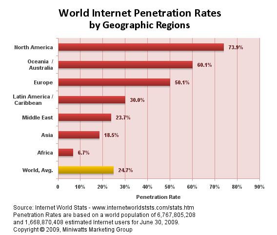 Internet Penetration Rates 15