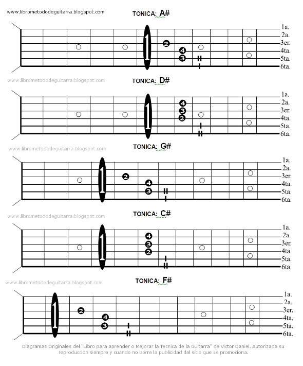 Curso de Guitarra: Como Obtener los Sostenidos Mayores