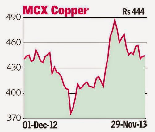 Technical Analysis - MCX Copper, NG, Gold, Silver And Crude Oil.