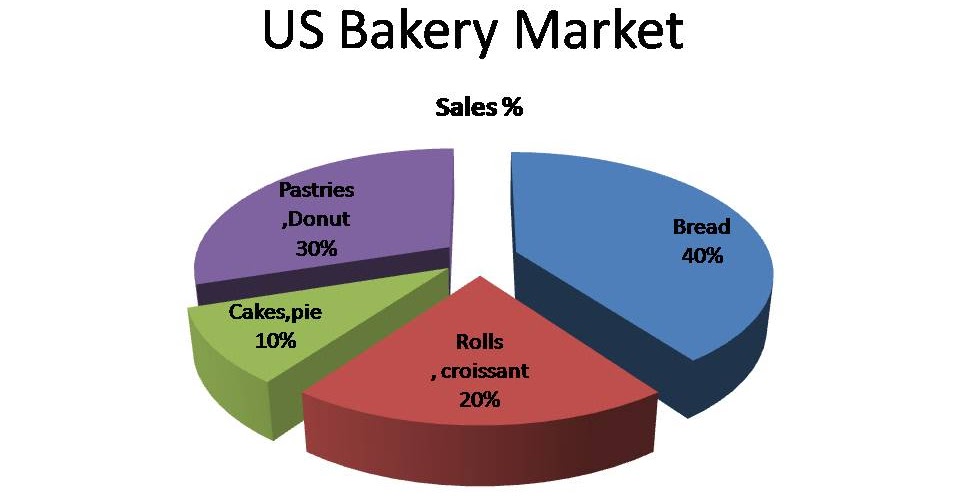 Bakery Industry US Bakery Market Is Worth 30 Billion