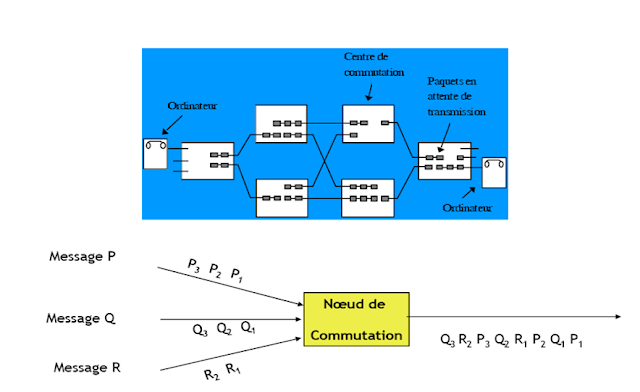 Commutation de paquets Reseau Informatique