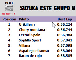 [Seat] Copa Seat Sport Tablas de clasificación B01+Pole+Suzuka