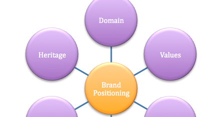 9 element of brand positioning 9 element of brand positioning