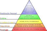 Hierarquia de necessidades humanas