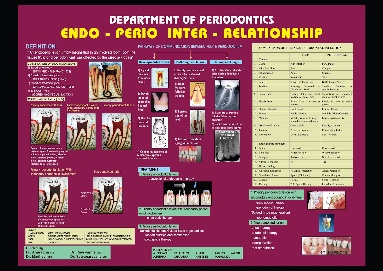 DENTAL MATRIX ENDO PERIO INTERRELATIONSHIP POSTER