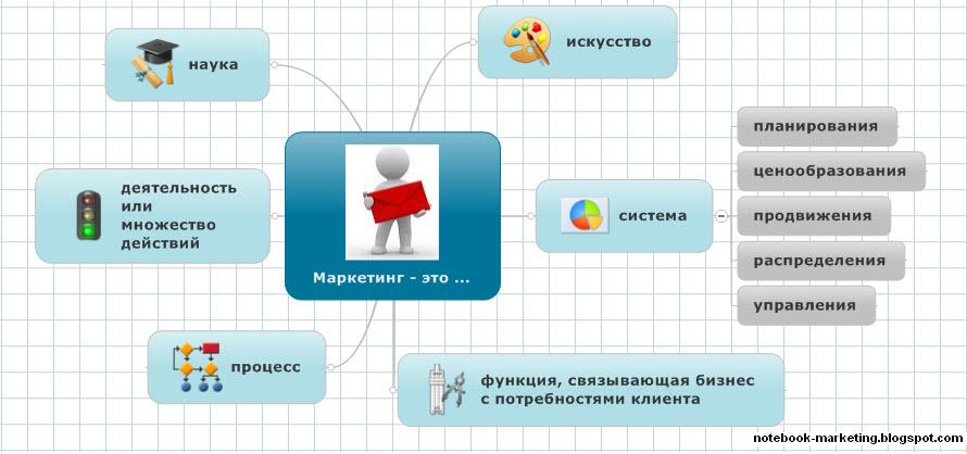 Маркетинг - это наука