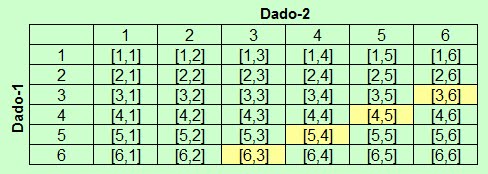 Probabilidade no lançamento de dois dados #matematica #probabilidade