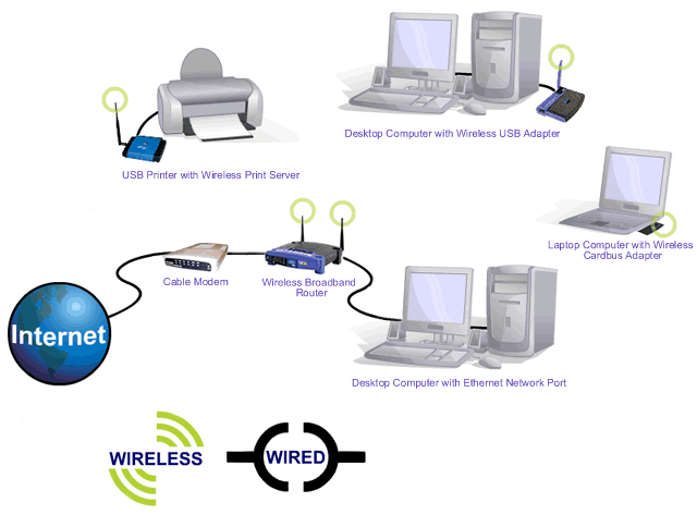Types Of Wireless Internet Security