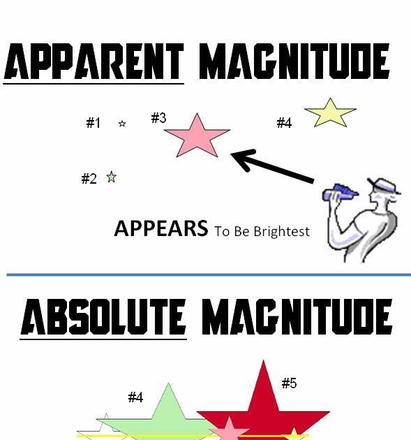 Astro Did You Know? Apparent vs. Absolute Magnitude