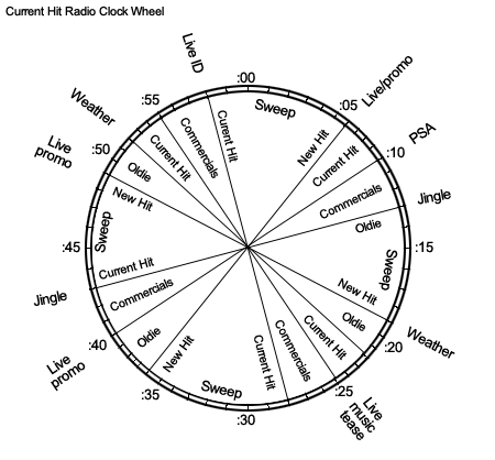 dave lange radio tsl part 2 clock tweaking the early days radio format clock