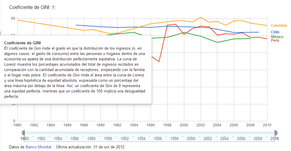 Carlos Alvarez Esquivel coeficiente GINI PERÚ, MÉXICO, CHILE y COLOMBIA