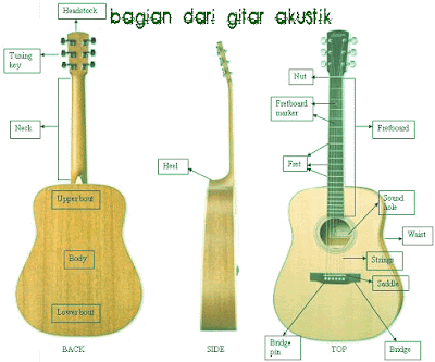 Belajar Melodi Gitar Akustik Dasar Belajar Melodi Gitar Akustik Dasar