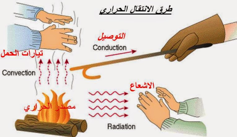 انتقال الحراره في المواد الصلبه والسائله اسهل مما في الغازات بسبب تقارب الجزئيات فيهما اكثر من الغازات