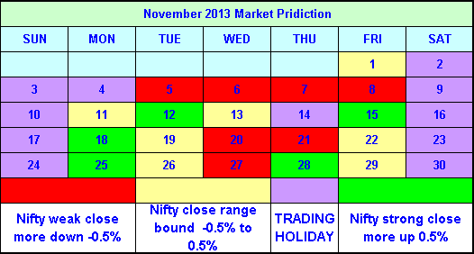 Advance Market Prediction