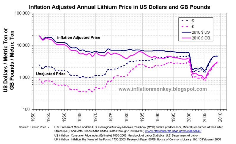 Lithium Price Chart