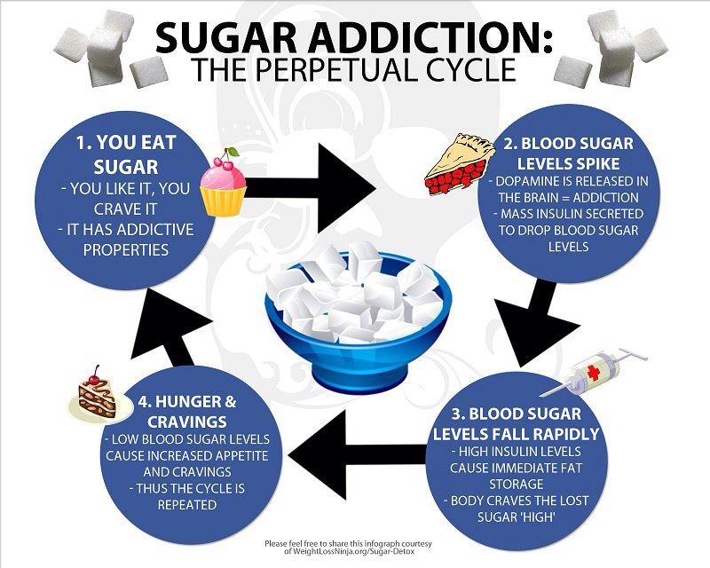 A Fit Nurse How much sugar should you consume every day?
