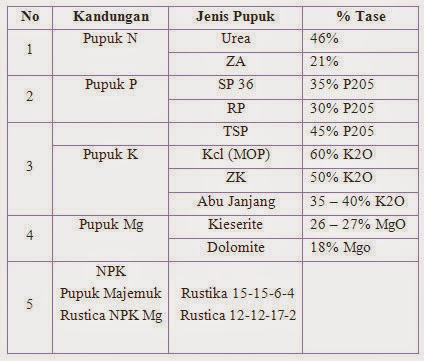 Jenis Pupuk yang umum dipergunakan untuk pemeliharaan Kelapa sawit