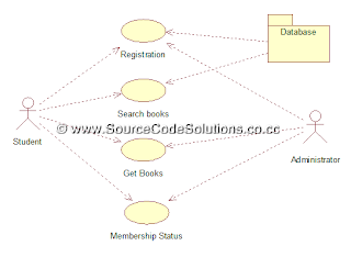 how to draw uml diagrams in rational uml diagrams for book bank management system cs1403 how to draw uml diagrams in rational uml diagrams for book bank management system cs1403