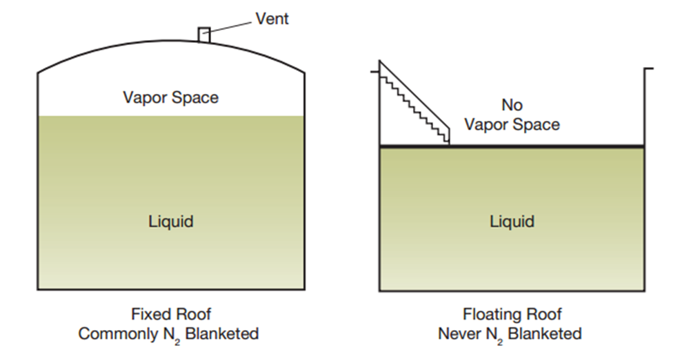 Sobre o blanketing injeção de gás inerte em tanques e reservatórios Blogue Engenharia Química