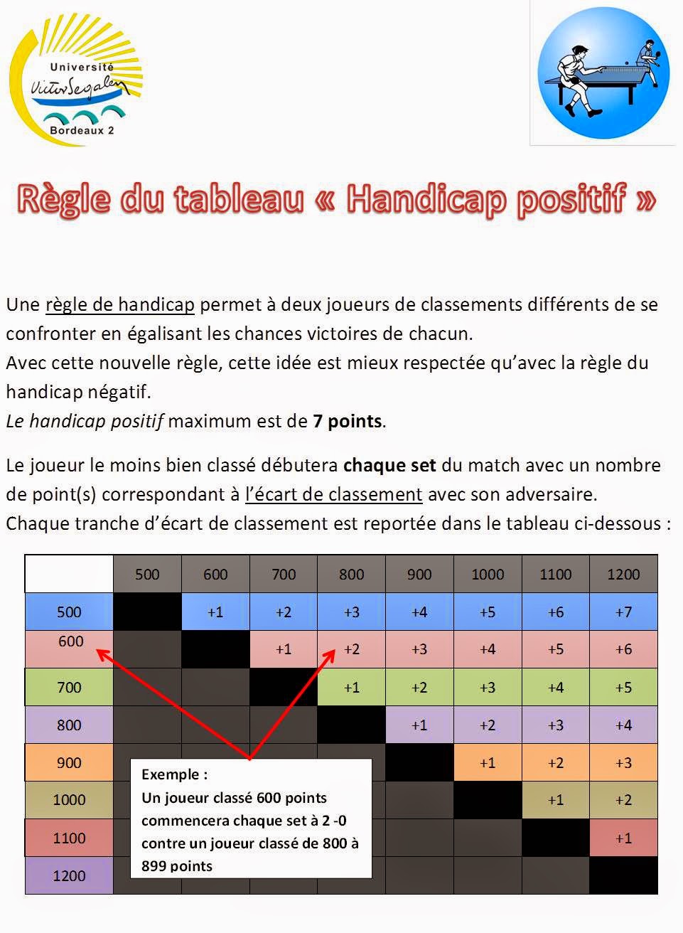 Expérimentation d'une règle de Handicap de jeu au Tennis de table