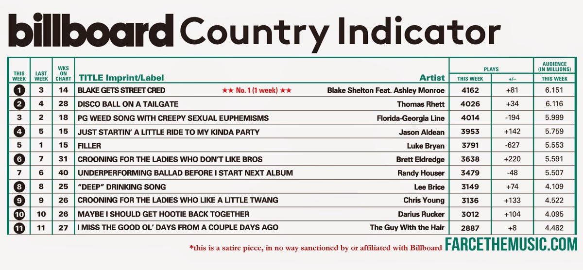 Billboard Indicator Chart