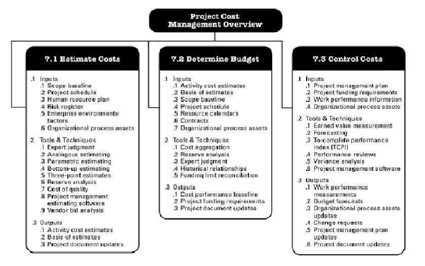Areas De Conocimiento De La Direccion De Proyectos Gestion De Los Costos Del Proyecto