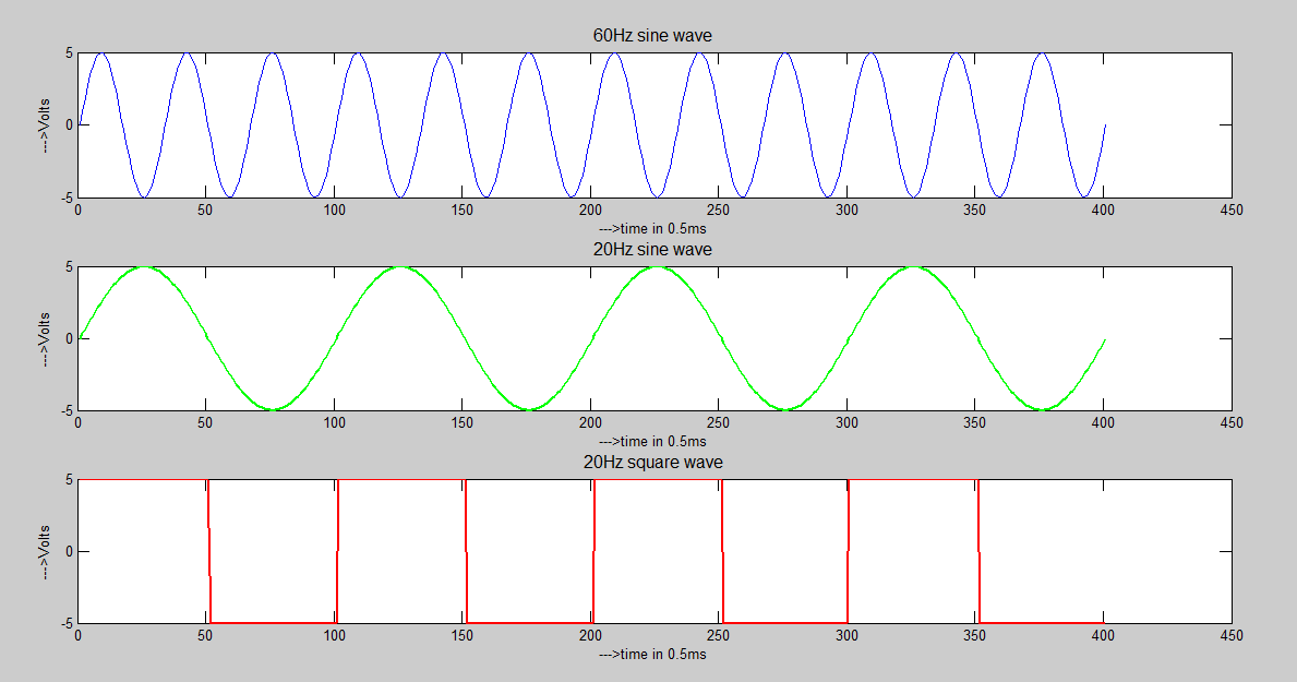 EmbeddedElectronics Sine Wave to Square Wave conversion using MATLAB