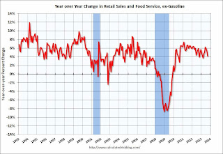 Year-over-year change in Retail Sales