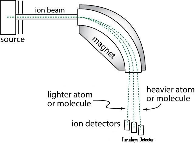 ORGANIC SPECTROSCOPY Deflection or Sector Mass Analyzer