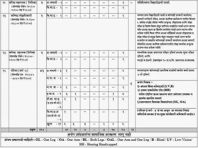 Government Jobs, Recruitment, Vacancy Details, Selection Lists, Bank