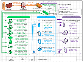 Logical Diagram Example