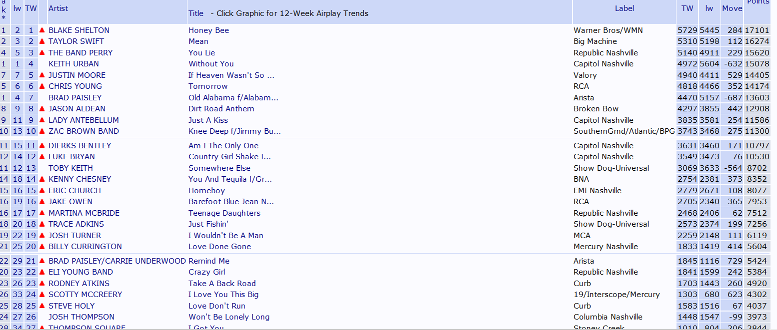 Mediabase 24 7 Country Charts