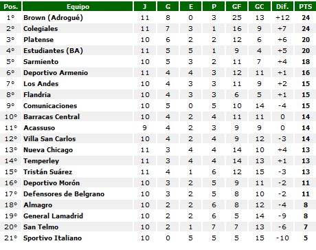 TABLA DE POSICIONES TEMPORADA 2011/12