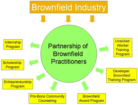 Epa Brownfield Grant Program